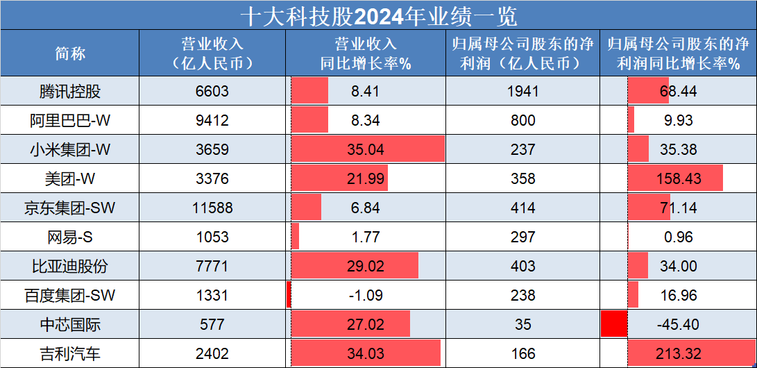 恒生指數(shù)低開高走<strong></p>
<p>汽車凹陷修復(fù)</strong>，吉利汽車、理想汽車-W領(lǐng)銜上漲，“十大科技股”盈利加速修復(fù):汽車凹陷修復(fù)